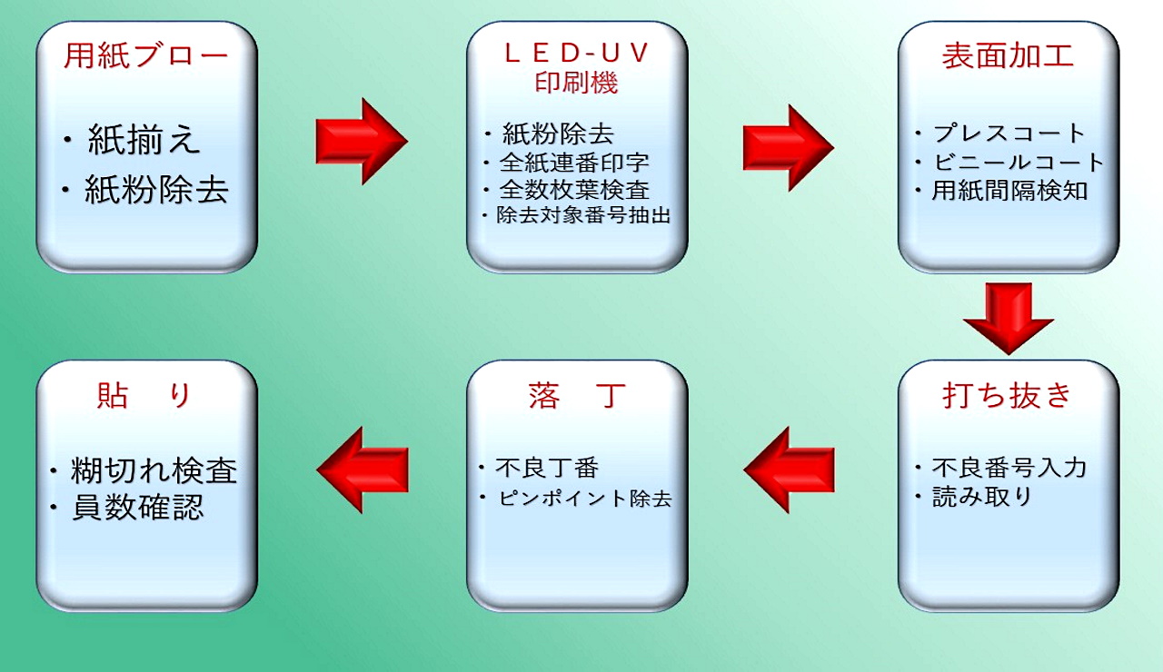 製造プロセス