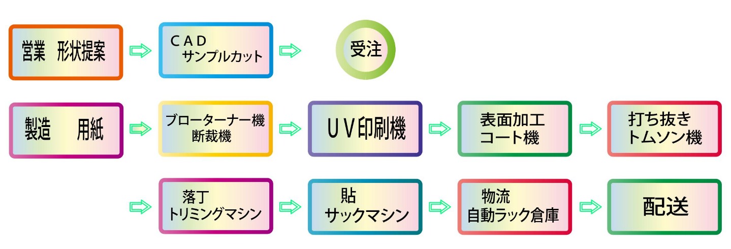 業務フロー図